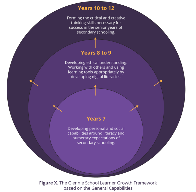 Figure X. The Glennie School Learner Growth Framework